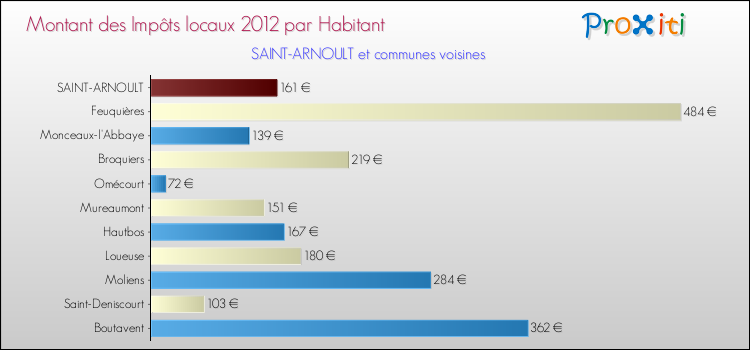Montant des impôts locaux par Habitant pour SAINT-ARNOULT et les communes proches Comparaison des impôts locaux par habitant pour SAINT-ARNOULT et les communes voisines