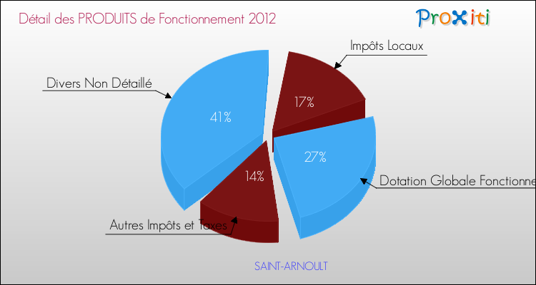 Décomposition du Budget de Fonctionnement 2012 de la commune de SAINT-ARNOULT Budget de Fonctionnement 2012 pour la commune de SAINT-ARNOULT