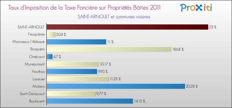 Taux d'imposition de la taxe foncière sur le bati 2011 pour SAINT-ARNOULT et les communes proches Comparaison des taux d'imposition de la taxe foncière sur le bati 2011 pour SAINT-ARNOULT et les communes voisines