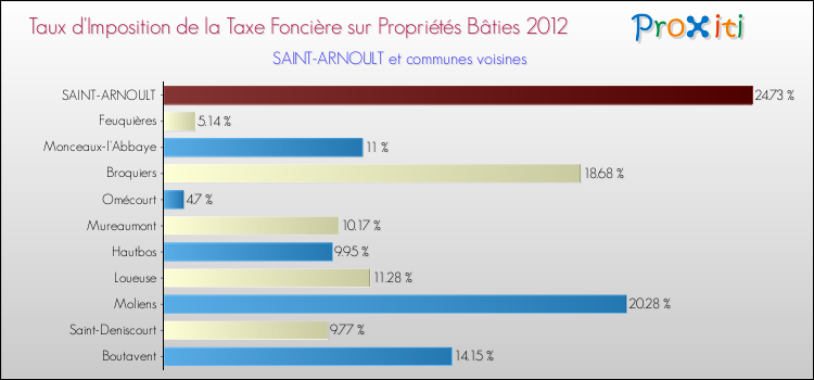 Taux d'imposition de la taxe foncière sur le bati 2012 pour SAINT-ARNOULT et les communes proches Comparaison des taux d'imposition de la taxe foncière sur le bati 2012 pour SAINT-ARNOULT et les communes voisines