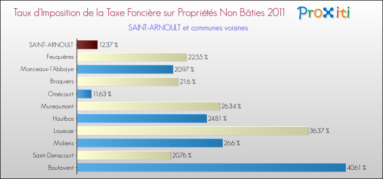 Taux d'imposition de la taxe foncière sur les immeubles et terrains non batis 2011 pour SAINT-ARNOULT et les communes proches Comparaison des taux d'imposition de la taxe foncière sur les immeubles et terrains non batis 2011 pour SAINT-ARNOULT et les communes voisines