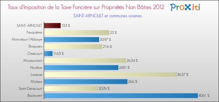 Taux d'imposition de la taxe foncière sur les immeubles et terrains non batis 2012 pour SAINT-ARNOULT et les communes proches Comparaison des taux d'imposition de la taxe foncière sur les immeubles et terrains non batis 2012 pour SAINT-ARNOULT et les communes voisines