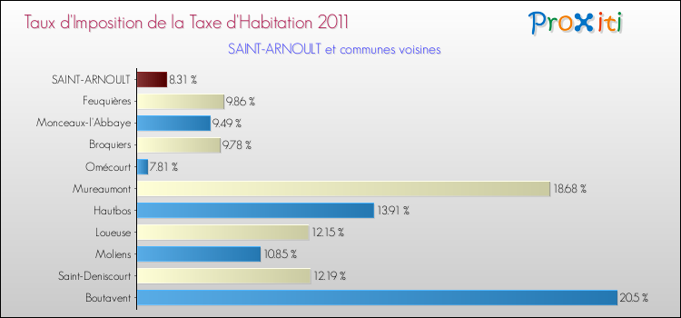 Taux d'imposition de la taxe d'habitation 2011 pour SAINT-ARNOULT et les communes proches Comparaison des taux d'imposition de la taxe d'habitation 2011 pour SAINT-ARNOULT et les communes voisines
