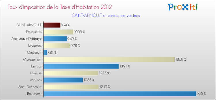 Taux d'imposition de la taxe d'habitation 2012 pour SAINT-ARNOULT et les communes proches Comparaison des taux d'imposition de la taxe d'habitation 2012 pour SAINT-ARNOULT et les communes voisines