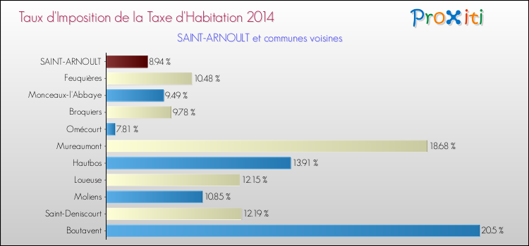 Taux d'imposition de la taxe d'habitation 2014 pour SAINT-ARNOULT et les communes proches Comparaison des taux d'imposition de la taxe d'habitation 2014 pour SAINT-ARNOULT et les communes voisines