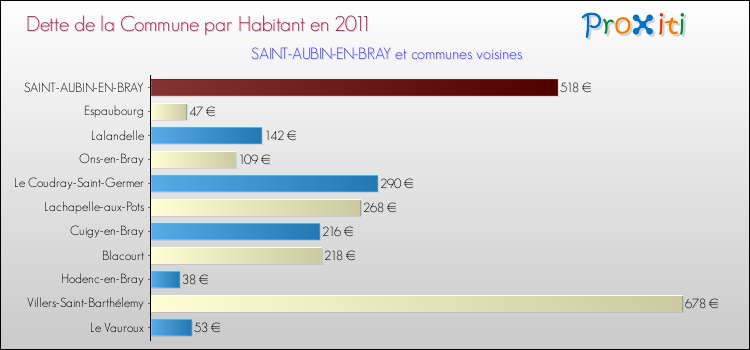 Dette par habitant de la commune en 2011 pour SAINT-AUBIN-EN-BRAY et les communes proches Comparaison de la dette par habitant de la commune en 2011 pour SAINT-AUBIN-EN-BRAY et les communes voisines