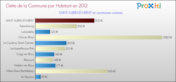 Dette par habitant de la commune en 2012 pour SAINT-AUBIN-EN-BRAY et les communes proches Comparaison de la dette par habitant de la commune en 2012 pour SAINT-AUBIN-EN-BRAY et les communes voisines