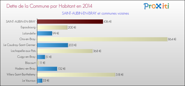 Dette par habitant de la commune en 2014 pour SAINT-AUBIN-EN-BRAY et les communes proches Comparaison de la dette par habitant de la commune en 2014 pour SAINT-AUBIN-EN-BRAY et les communes voisines