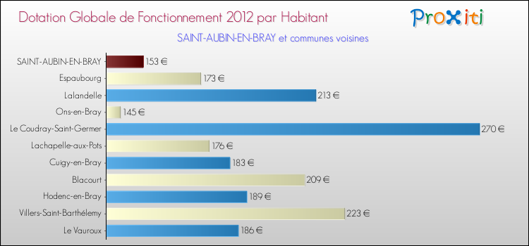 Montant des dotations globales de fonctionnement DGF par Habitant pour SAINT-AUBIN-EN-BRAY et les communes proches Comparaison des des dotations globales de fonctionnement DGF par habitant pour SAINT-AUBIN-EN-BRAY et les communes voisines