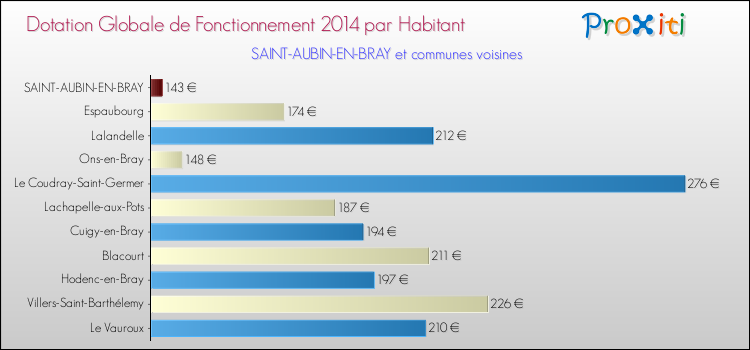 Montant des dotations globales de fonctionnement DGF par Habitant pour SAINT-AUBIN-EN-BRAY et les communes proches en 2014. Comparaison des des dotations globales de fonctionnement DGF par habitant pour SAINT-AUBIN-EN-BRAY et les communes voisines en 2014.