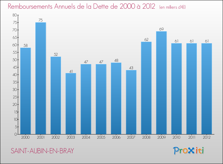 Evolution de l'annuité de la dette pour la commune de SAINT-AUBIN-EN-BRAY de 2000 à 2012 Annuités de la dette pour SAINT-AUBIN-EN-BRAY de 2000 à 2012