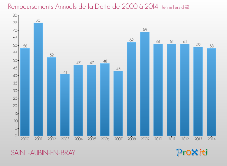 Evolution de l'annuité de la dette pour la commune de SAINT-AUBIN-EN-BRAY de 2000 à 2014 Annuités de la dette pour SAINT-AUBIN-EN-BRAY de 2000 à 2014