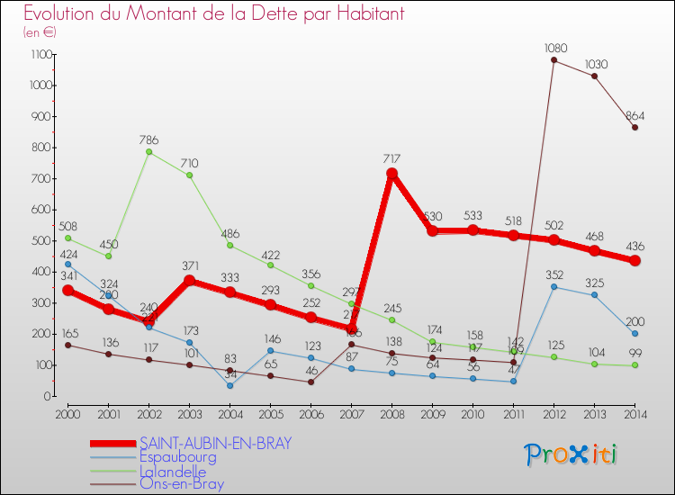 Evolution de la dette par habitant pour la commune de SAINT-AUBIN-EN-BRAY et les communes proches de 2000 à 2014 Comparaison de la dette par habitant pour SAINT-AUBIN-EN-BRAY et les communes voisines de 2000 à 2014