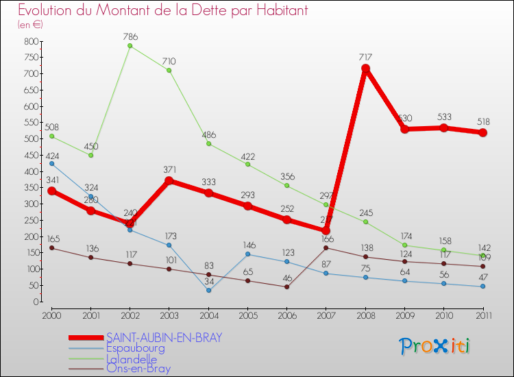 Evolution de la dette par habitant pour la commune de SAINT-AUBIN-EN-BRAY et les communes proches Comparaison de la dette par habitant pour SAINT-AUBIN-EN-BRAY et les communes voisines