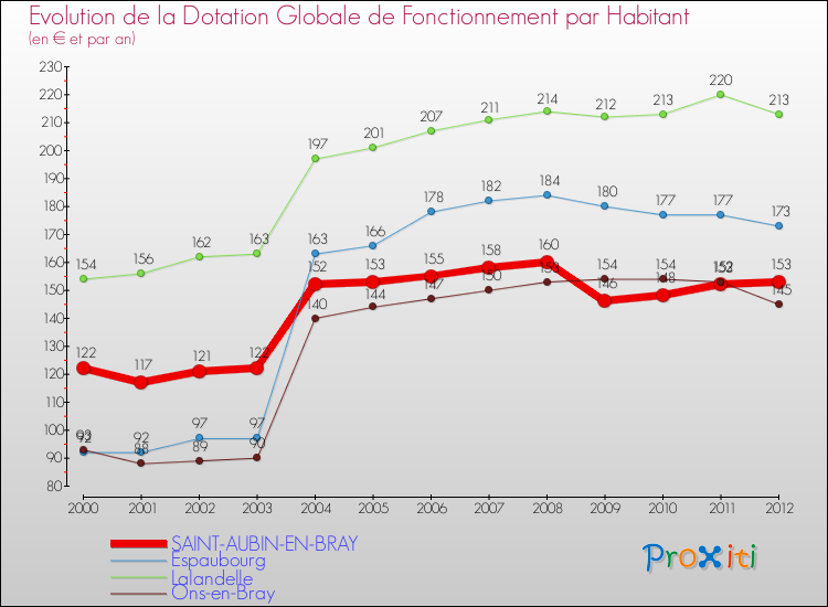 Evolution et montant de la dotation globale de fonctionnement par Habitant pour SAINT-AUBIN-EN-BRAY et les communes proches Comparaison des dotations globales de fonctionnement par habitant pour SAINT-AUBIN-EN-BRAY et les communes voisines