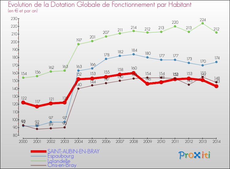 Evolution et montant de la dotation globale de fonctionnement par Habitant pour SAINT-AUBIN-EN-BRAY et les communes proches de 2000 à 2014. Comparaison des dotations globales de fonctionnement par habitant pour SAINT-AUBIN-EN-BRAY et les communes voisines de 2000 à 2014.