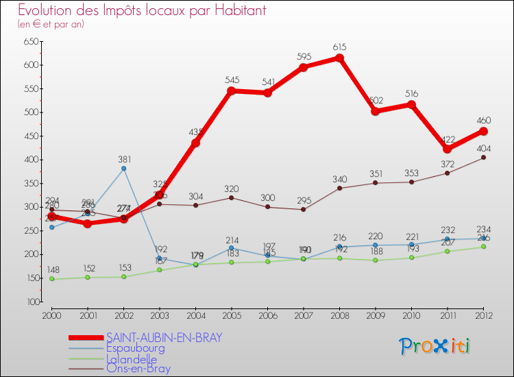 Evolution et montant des impôts locaux par Habitant pour SAINT-AUBIN-EN-BRAY et les communes proches Comparaison des impôts locaux par habitant pour SAINT-AUBIN-EN-BRAY et les communes voisines