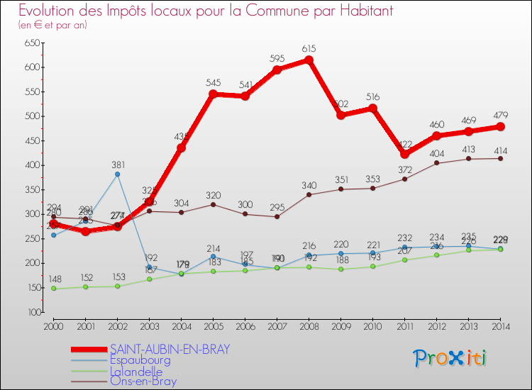 Evolution et montant des impôts locaux par Habitant pour SAINT-AUBIN-EN-BRAY et les communes proches de 2000 à 2014 Comparaison des impôts locaux par habitant pour SAINT-AUBIN-EN-BRAY et les communes voisines de 2000 à 2014