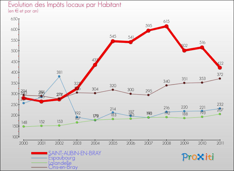 Evolution et montant des impôts locaux par Habitant pour SAINT-AUBIN-EN-BRAY et les communes proches Comparaison des impôts locaux par habitant pour SAINT-AUBIN-EN-BRAY et les communes voisines