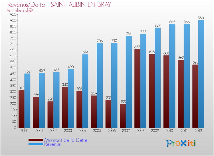 Evolution comparée de la dette et des revenus pour la commune de SAINT-AUBIN-EN-BRAY de 2000 à 2012 Comparaison de la dette et des revenus pour SAINT-AUBIN-EN-BRAY de 2000 à 2012