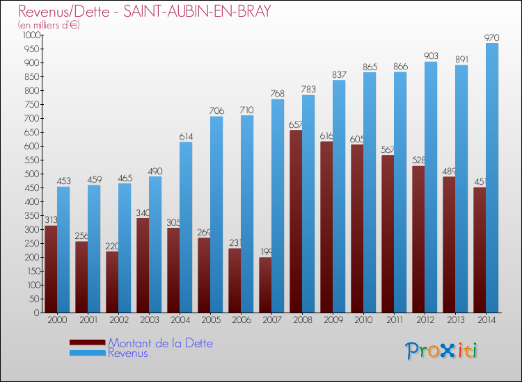 Evolution comparée de la dette et des revenus pour la commune de SAINT-AUBIN-EN-BRAY de 2000 à 2014 Comparaison de la dette et des revenus pour SAINT-AUBIN-EN-BRAY de 2000 à 2014