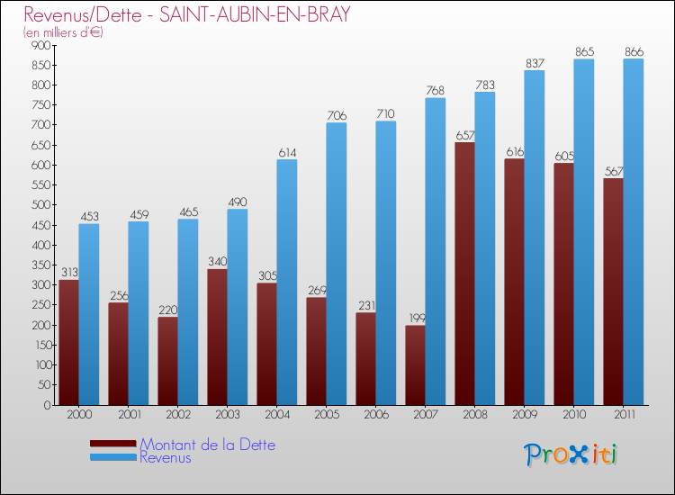 Evolution comparée de la dette et des revenus pour la commune de SAINT-AUBIN-EN-BRAY de 2000 à 2011 Comparaison de la dette et des revenus pour SAINT-AUBIN-EN-BRAY de 2000 à 2011