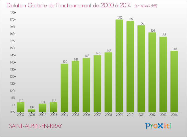 Evolution du montant de la Dotation Globale de Fonctionnement pour la commune de SAINT-AUBIN-EN-BRAY de 2000 à 2014 Evolution du montant de la Dotation Globale de Fonctionnement pour SAINT-AUBIN-EN-BRAY de 2000 à 2014