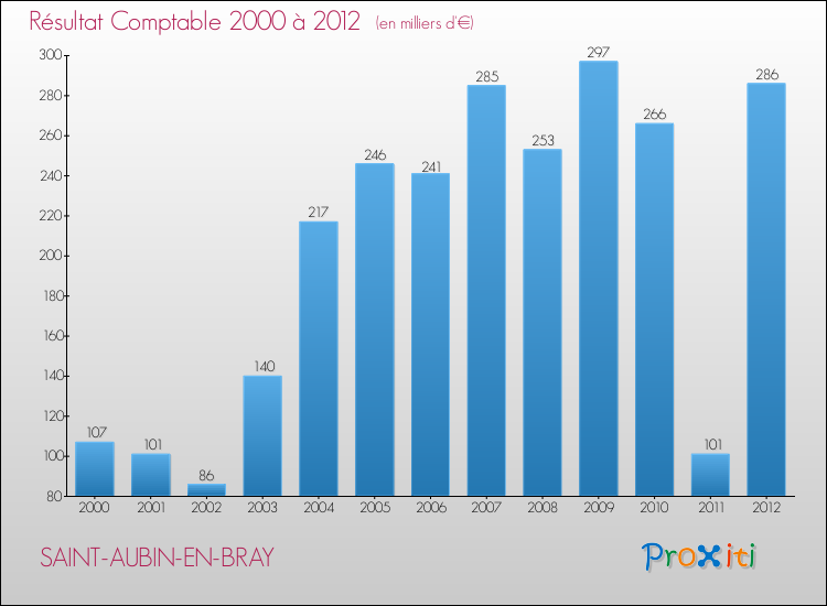 Evolution du résultat comptable pour la commune de SAINT-AUBIN-EN-BRAY de 2000 à 2012 Evolution du résultat comptable pour SAINT-AUBIN-EN-BRAY de 2000 à 2012
