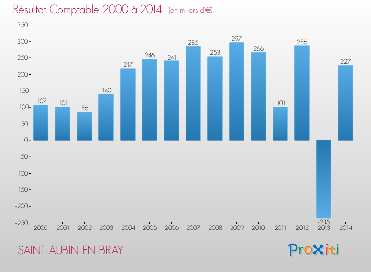 Evolution du résultat comptable pour la commune de SAINT-AUBIN-EN-BRAY de 2000 à 2014 Evolution du résultat comptable pour SAINT-AUBIN-EN-BRAY de 2000 à 2014
