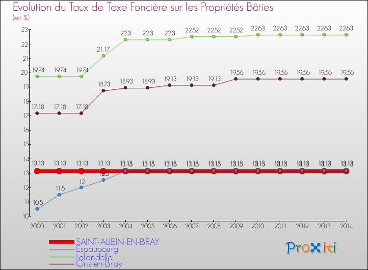 Evolution du taux de la taxe foncière sur le bati pour SAINT-AUBIN-EN-BRAY et les communes proches de 2000 à 2014 Comparaison des taux de taxe foncière sur le bati pour SAINT-AUBIN-EN-BRAY et les communes voisines de 2000 à 2014