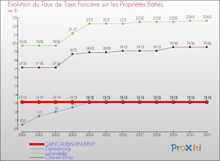 Evolution du taux de la taxe foncière sur le bati pour SAINT-AUBIN-EN-BRAY et les communes proches Comparaison des taux de taxe foncière sur le bati pour SAINT-AUBIN-EN-BRAY et les communes voisines