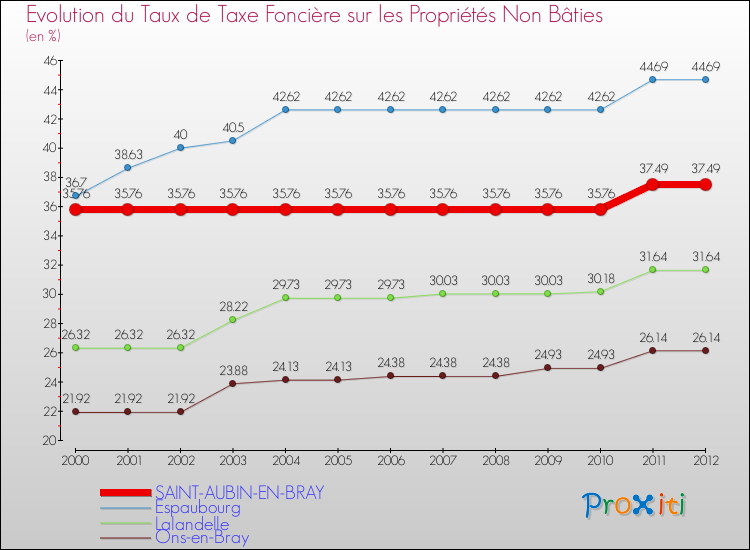 Evolution du taux de la taxe foncière sur les immeubles et terrains non batis pour SAINT-AUBIN-EN-BRAY et les communes proches de 2000 à 2012 Comparaison des taux de la taxe foncière sur les immeubles et terrains non batis pour SAINT-AUBIN-EN-BRAY et les communes voisines de 2000 à 2012