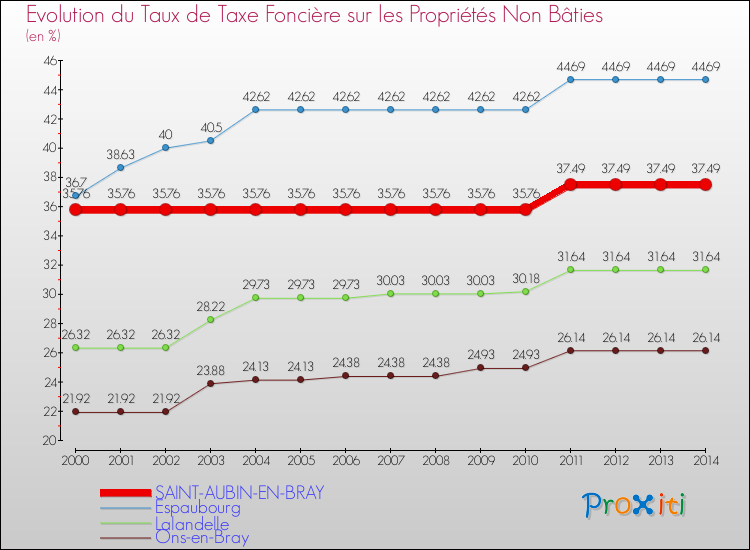 Evolution du taux de la taxe foncière sur les immeubles et terrains non batis pour SAINT-AUBIN-EN-BRAY et les communes proches de 2000 à 2014 Comparaison des taux de la taxe foncière sur les immeubles et terrains non batis pour SAINT-AUBIN-EN-BRAY et les communes voisines de 2000 à 2014