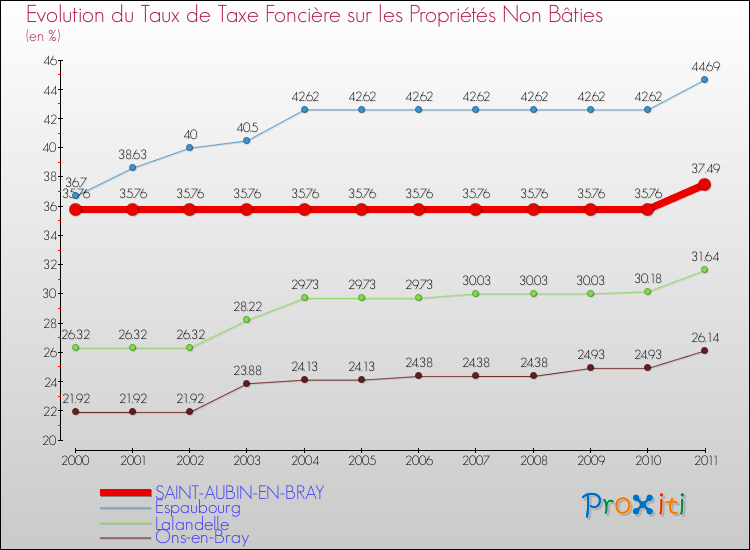 Evolution du taux de la taxe foncière sur les immeubles et terrains non batis pour SAINT-AUBIN-EN-BRAY et les communes proches Comparaison des taux de la taxe foncière sur les immeubles et terrains non batis pour SAINT-AUBIN-EN-BRAY et les communes voisines