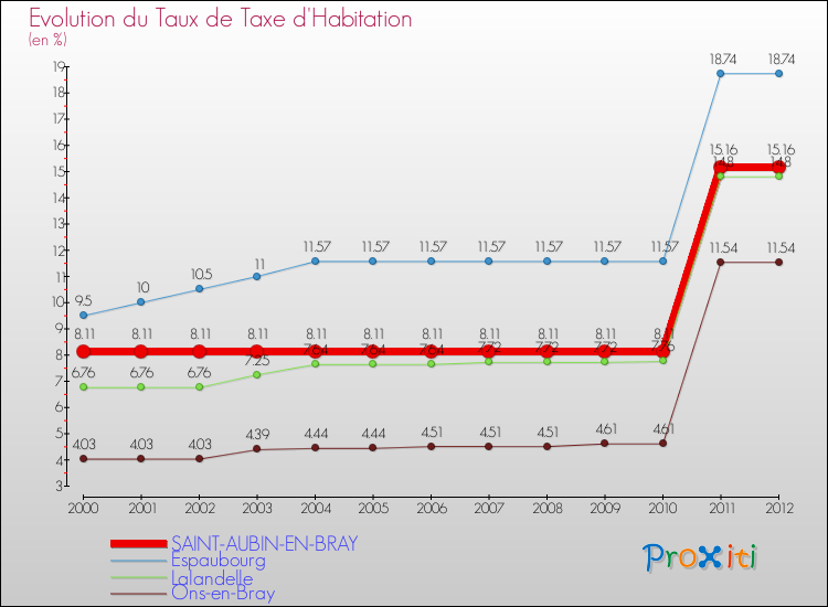 Evolution du taux de la taxe d'habitation pour SAINT-AUBIN-EN-BRAY et les communes proches Comparaison des taux de la taxe d'habitation pour SAINT-AUBIN-EN-BRAY et les communes voisines