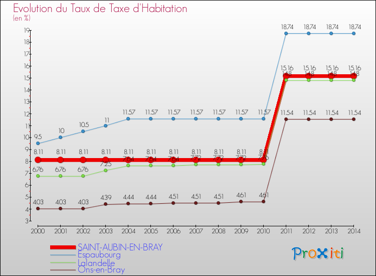 Evolution du taux de la taxe d'habitation pour SAINT-AUBIN-EN-BRAY et les communes proches de 2000 à 2014 Comparaison des taux de la taxe d'habitation pour SAINT-AUBIN-EN-BRAY et les communes voisines de 2000 à 2014