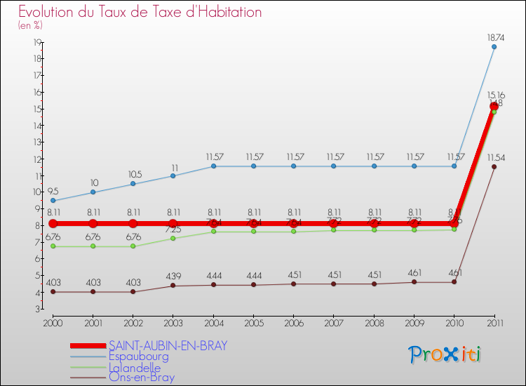 Evolution du taux de la taxe d'habitation pour SAINT-AUBIN-EN-BRAY et les communes proches Comparaison des taux de la taxe d'habitation pour SAINT-AUBIN-EN-BRAY et les communes voisines
