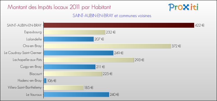 Montant des impôts locaux par Habitant pour SAINT-AUBIN-EN-BRAY et les communes proches Comparaison des impôts locaux par habitant pour SAINT-AUBIN-EN-BRAY et les communes voisines