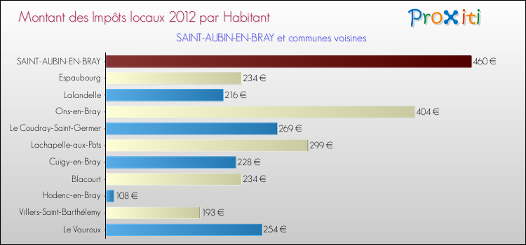 Montant des impôts locaux par Habitant pour SAINT-AUBIN-EN-BRAY et les communes proches Comparaison des impôts locaux par habitant pour SAINT-AUBIN-EN-BRAY et les communes voisines