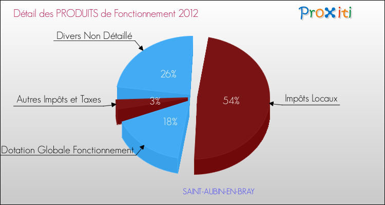 Décomposition du Budget de Fonctionnement 2012 de la commune de SAINT-AUBIN-EN-BRAY Budget de Fonctionnement 2012 pour la commune de SAINT-AUBIN-EN-BRAY