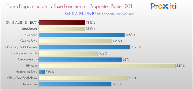 Taux d'imposition de la taxe foncière sur le bati 2011 pour SAINT-AUBIN-EN-BRAY et les communes proches Comparaison des taux d'imposition de la taxe foncière sur le bati 2011 pour SAINT-AUBIN-EN-BRAY et les communes voisines
