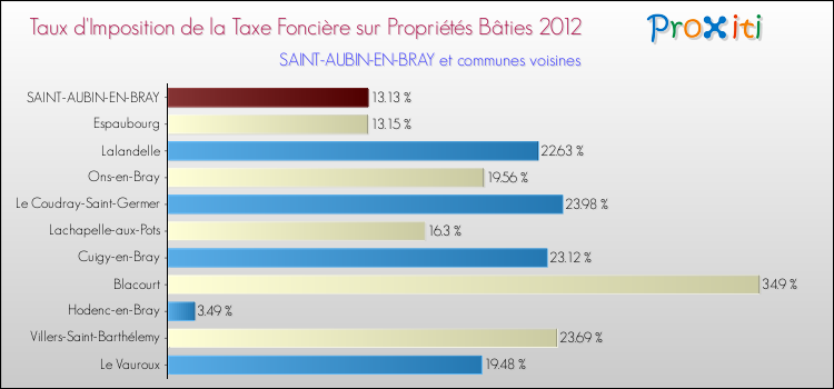 Taux d'imposition de la taxe foncière sur le bati 2012 pour SAINT-AUBIN-EN-BRAY et les communes proches Comparaison des taux d'imposition de la taxe foncière sur le bati 2012 pour SAINT-AUBIN-EN-BRAY et les communes voisines