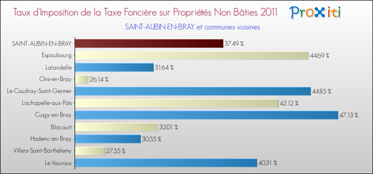 Taux d'imposition de la taxe foncière sur les immeubles et terrains non batis 2011 pour SAINT-AUBIN-EN-BRAY et les communes proches Comparaison des taux d'imposition de la taxe foncière sur les immeubles et terrains non batis 2011 pour SAINT-AUBIN-EN-BRAY et les communes voisines