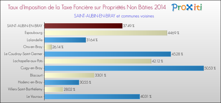 Taux d'imposition de la taxe foncière sur les immeubles et terrains non batis 2014 pour SAINT-AUBIN-EN-BRAY et les communes proches Comparaison des taux d'imposition de la taxe foncière sur les immeubles et terrains non batis 2014 pour SAINT-AUBIN-EN-BRAY et les communes voisines