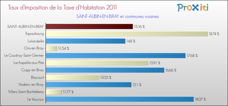 Taux d'imposition de la taxe d'habitation 2011 pour SAINT-AUBIN-EN-BRAY et les communes proches Comparaison des taux d'imposition de la taxe d'habitation 2011 pour SAINT-AUBIN-EN-BRAY et les communes voisines