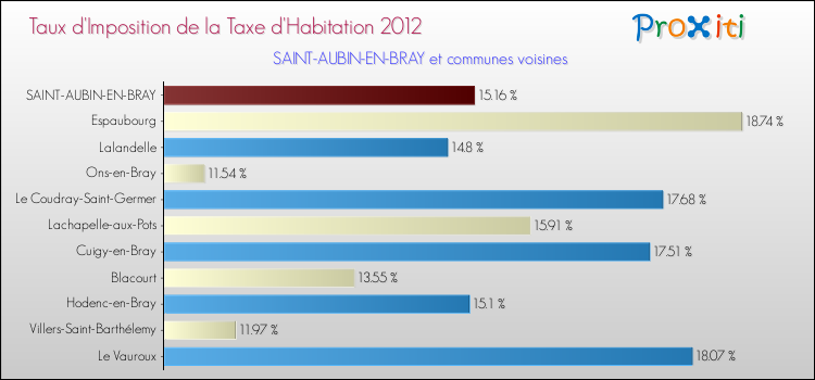 Taux d'imposition de la taxe d'habitation 2012 pour SAINT-AUBIN-EN-BRAY et les communes proches Comparaison des taux d'imposition de la taxe d'habitation 2012 pour SAINT-AUBIN-EN-BRAY et les communes voisines