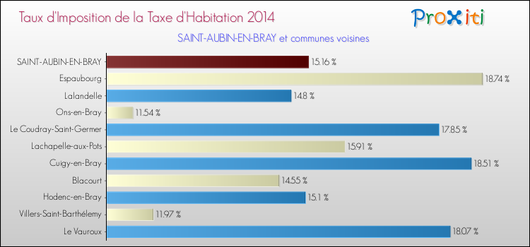 Taux d'imposition de la taxe d'habitation 2014 pour SAINT-AUBIN-EN-BRAY et les communes proches Comparaison des taux d'imposition de la taxe d'habitation 2014 pour SAINT-AUBIN-EN-BRAY et les communes voisines