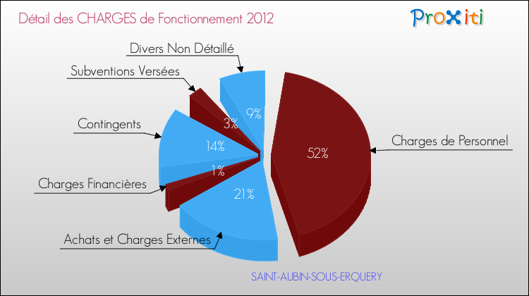 Décomposition des Charges de Fonctionnement 2012 de la commune de SAINT-AUBIN-SOUS-ERQUERY Charges de Fonctionnement 2012 pour la commune de SAINT-AUBIN-SOUS-ERQUERY