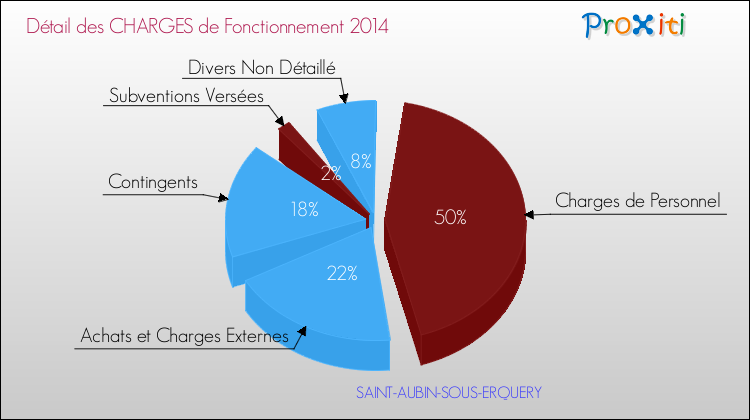Décomposition des Charges de Fonctionnement 2014 de la commune de SAINT-AUBIN-SOUS-ERQUERY Charges de Fonctionnement 2014 pour la commune de SAINT-AUBIN-SOUS-ERQUERY