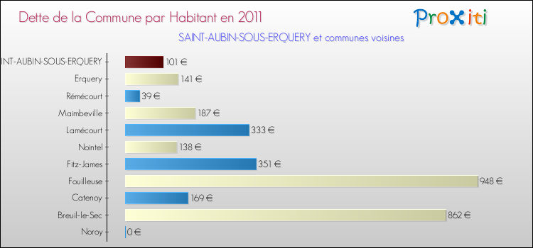 Dette par habitant de la commune en 2011 pour SAINT-AUBIN-SOUS-ERQUERY et les communes proches Comparaison de la dette par habitant de la commune en 2011 pour SAINT-AUBIN-SOUS-ERQUERY et les communes voisines